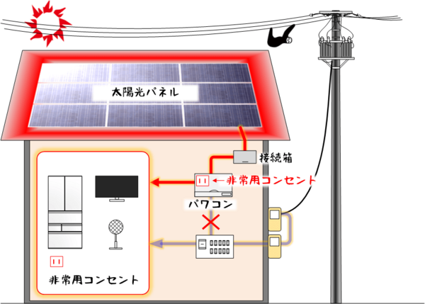 太陽光発電_非常用コンセント.png